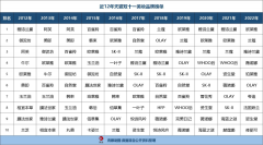 脸上全妆化妆品品牌排行榜(所有化妆品牌)