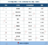 推荐的护肤化妆品牌排行榜(护肤品牌排行榜前十名有哪些)