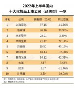 化妆品国内十大排行榜(国内知名化妆品排行榜)